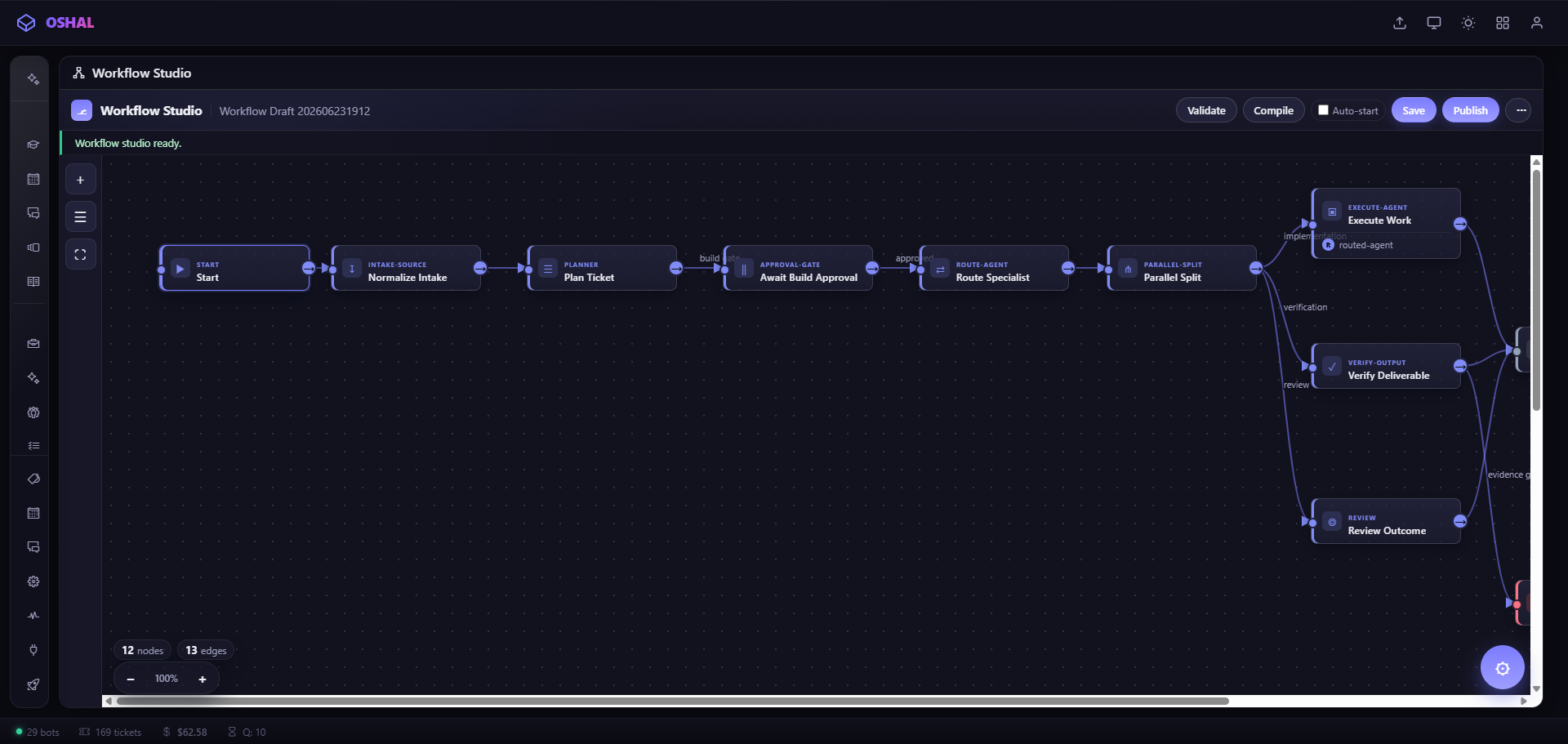 Workflow Studio canvas showing a twelve-node, thirteen-edge graph: start, normalize intake, plan ticket, await build approval, route specialist, parallel split, execute work, verify deliverable, review outcome